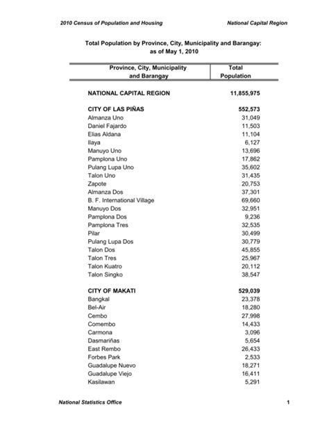 list of barangays in malabon city|Total Population by City, Municipality and Barangay: as of August .